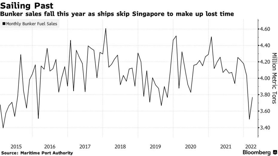 【西邮最前线】中国港口的拥堵导致新加坡港船用燃料销量下滑-西邮物流
