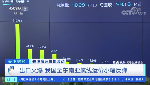 【西邮最前线】宁波等地至东南亚航线运价小幅反弹-西邮物流