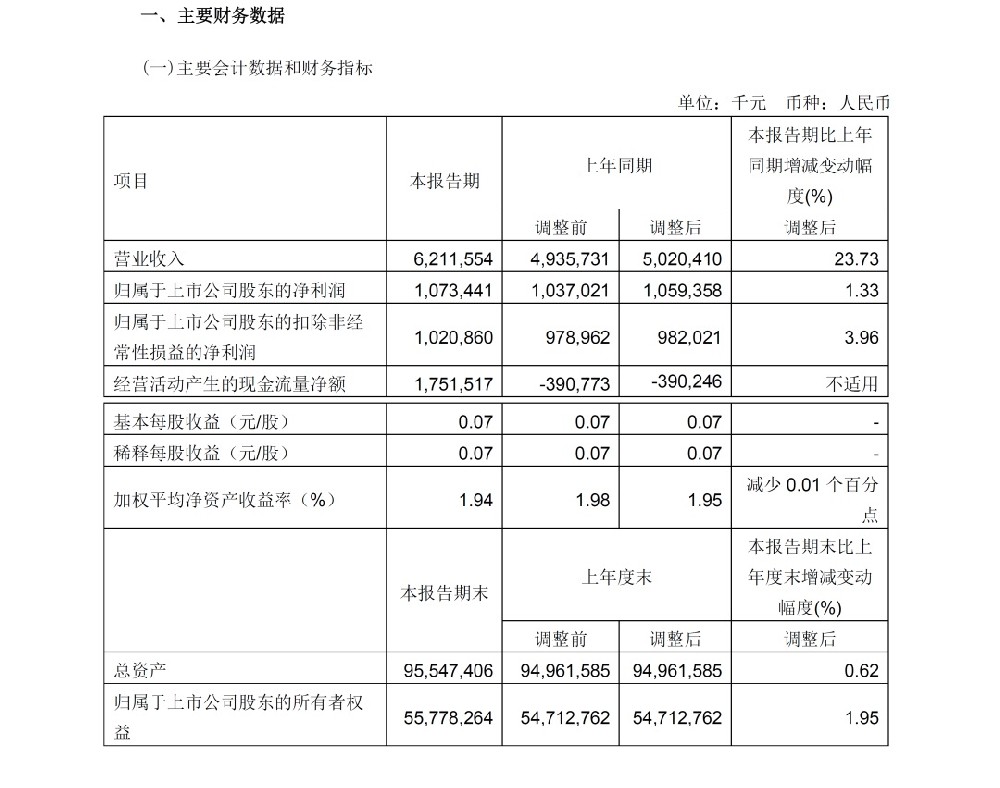 【西邮最前线】宁波舟山港第一季度营收62亿元，同比增长超23%-西邮物流