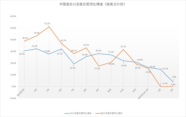 【西邮最前线】海关总署：4月出口增速放缓至3.9%-西邮物流