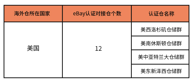 西邮&eBay海外仓列表.jpg