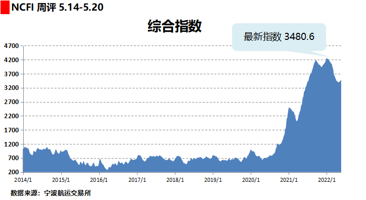 【西邮最前线】FBX美西航线运价暴涨过千美元！运价止跌反弹？-西邮物流