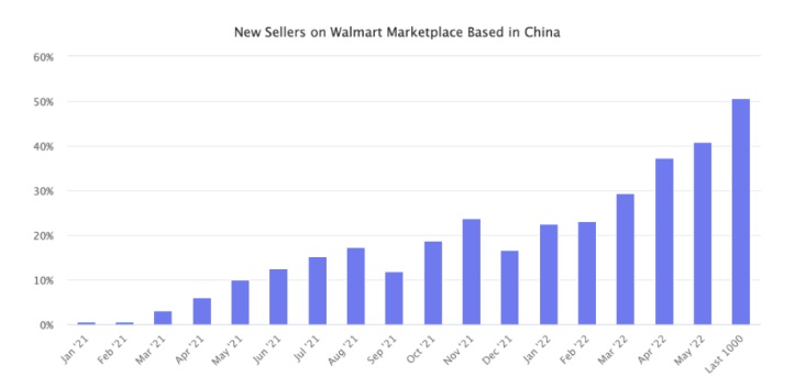 【西邮最前线】95%都挣钱！沃尔玛中国卖家占比量一年内涨了8倍-西邮物流