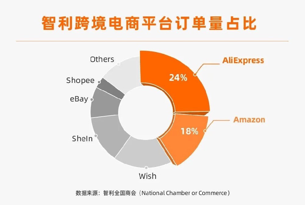 【西邮最前线】速卖通在智利排名第一，亚马逊第二，Shopee第六-西邮物流