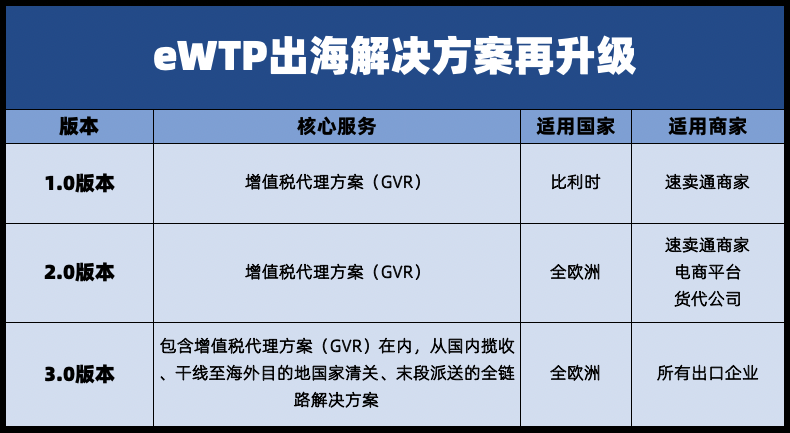 【西邮最前线】阿里巴巴eWTP出海一站式服务覆盖全链路，并向中小跨境企业全面开放-西邮物流