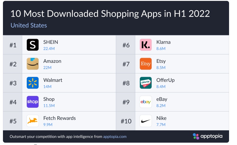 【西邮最前线】Apptopia：2022年上半年Shein在美下载量超越亚马逊-西邮物流