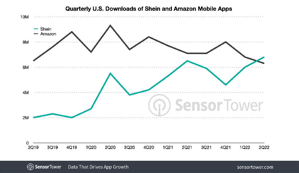 【西邮最前线】超越亚马逊，中国跨境电商巨头SHEIN第二季度美国下载量创新高-西邮物流