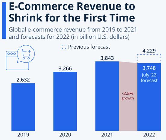 【西邮最前线】2022年全球电子商务收入或首次萎缩-西邮物流