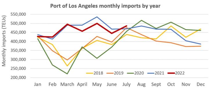【西邮最前线】洛杉矶港口：8月份进口货量已放缓-西邮物流