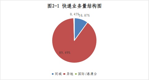 【西邮最前线】湖南7月快递业务量完成2.04亿件，同比增长24.56%-西邮物流