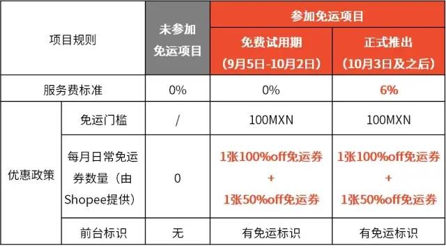 【西邮最前线】下月Shopee将在墨西哥正式推出免运项目-西邮物流