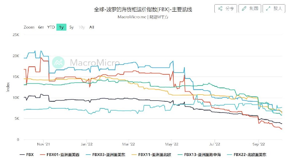 海运低迷，集装箱运价跌入低谷，有一类货船运价却逆势猛涨-西邮物流