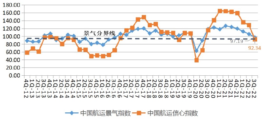 2020年以来，航运业再入不景气区间-西邮物流