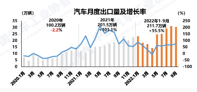 刚刚，中国汽车出口跃居世界第二-西邮物流