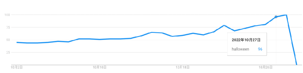 墨西哥：亚马逊上万圣节服装搜索量增加1000%-西邮物流